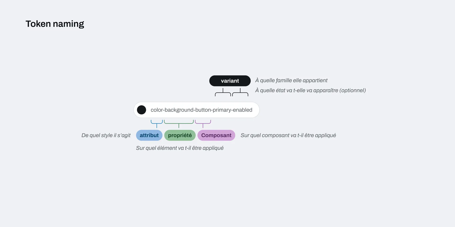 Nomenclature des Design Tokens